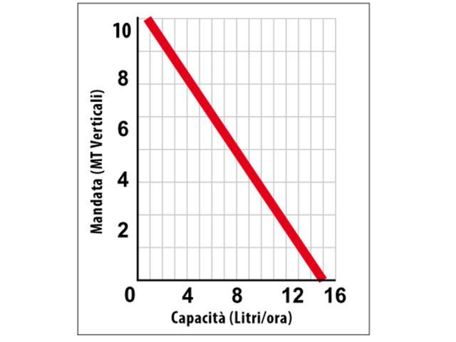 Dräneringspump lätt en 15