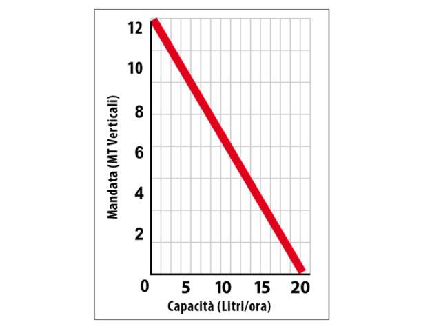 Dräneringspump lätt en 20