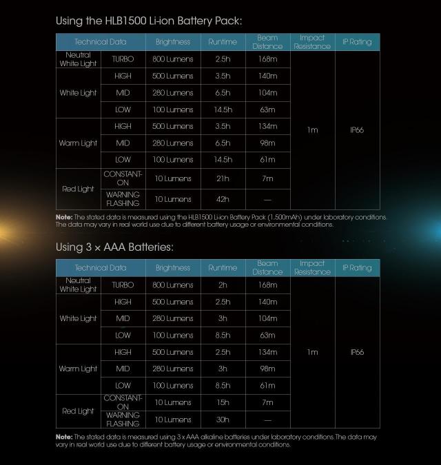 NITECORE UT27 pannlampa – 800 lumen